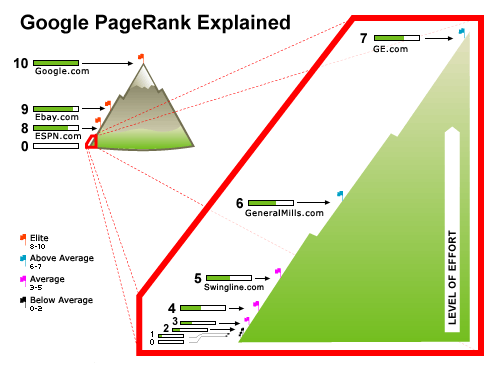 google pagerank